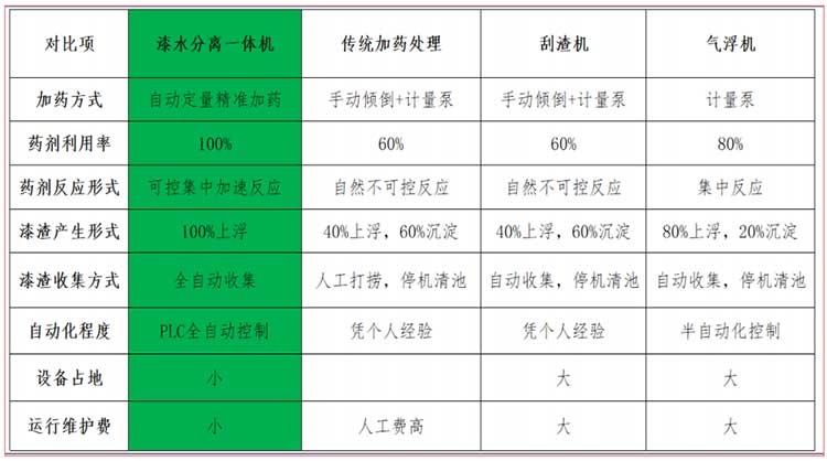 噴涂污水處理設(shè)備優(yōu)點